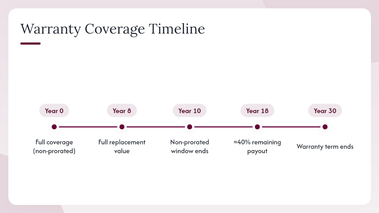Diagram comparing prorated vs non-prorated roof warranty durations