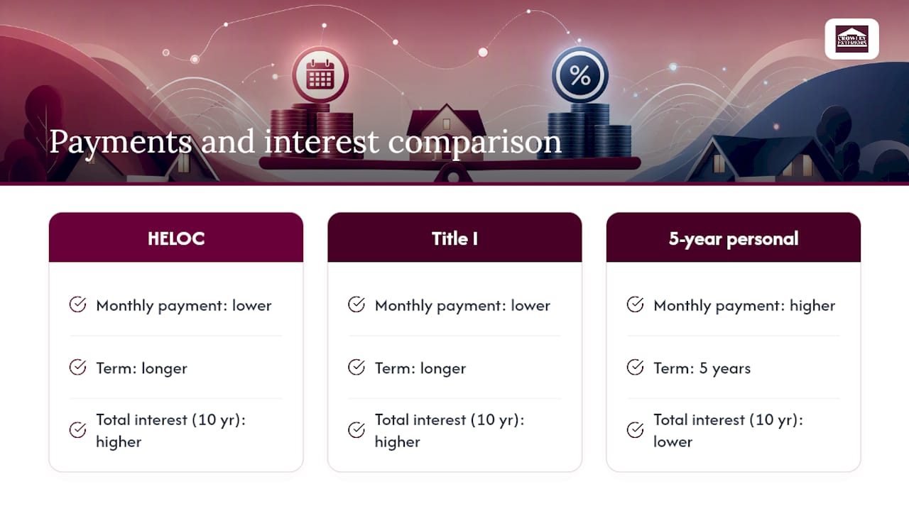Monthly payments and total interest comparison on roof financing options