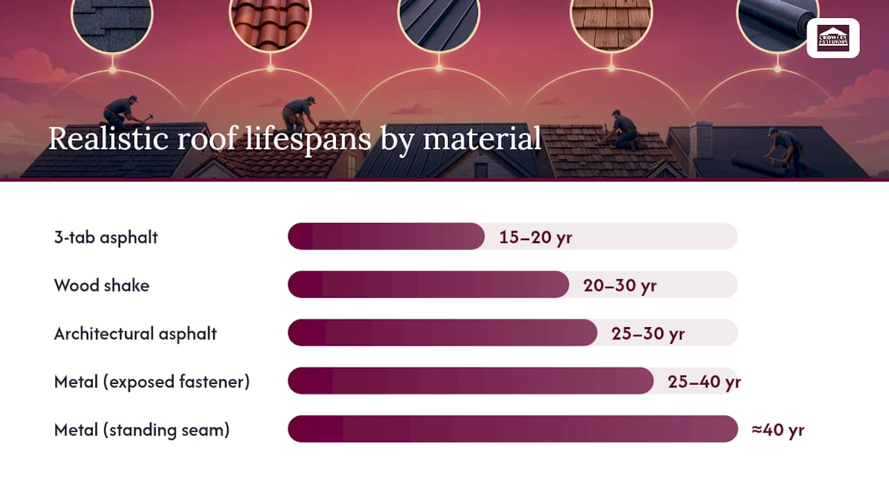 Comparison chart of roof material lifespans
