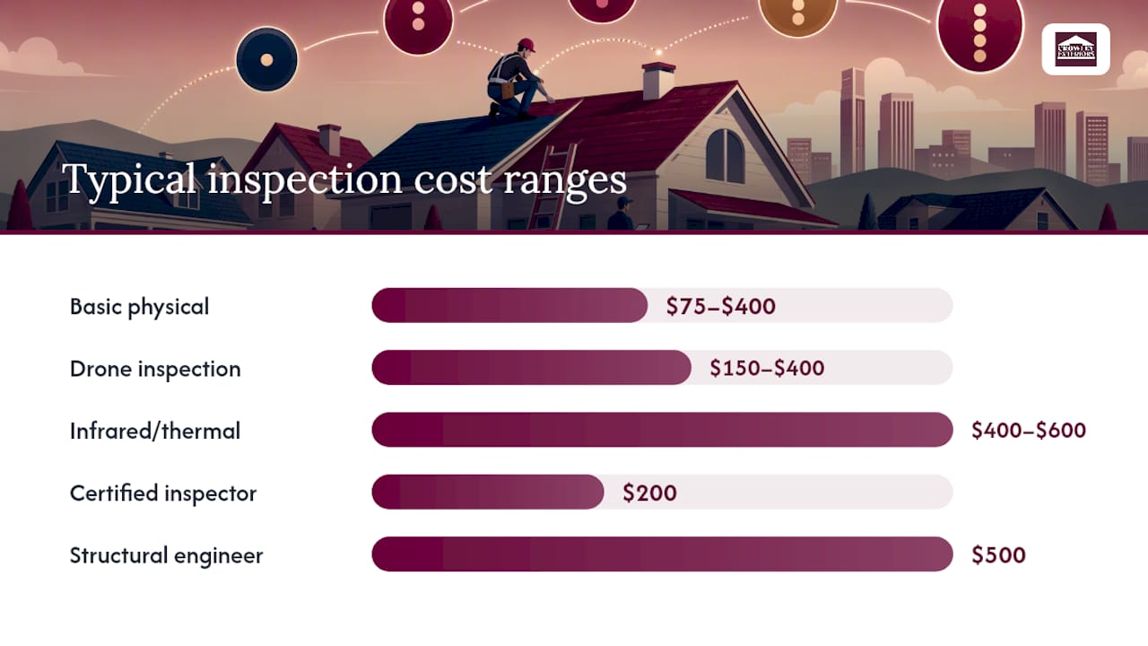Comparison chart of roof inspection types and costs