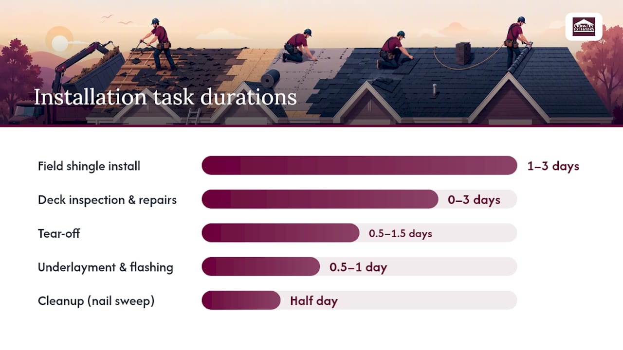 Roof replacement timeline with stages and durations