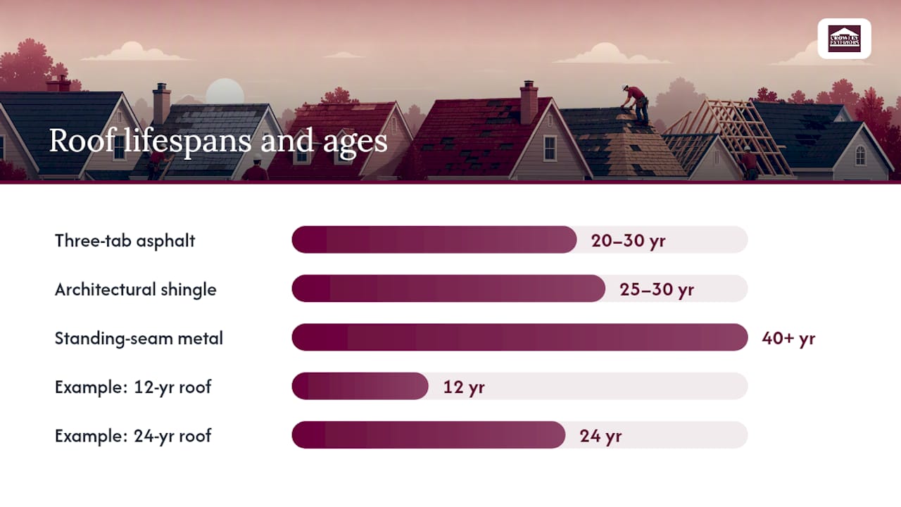 Roofing material lifespans compared by age